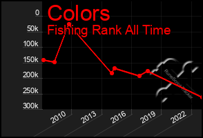 Total Graph of Colors