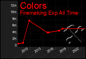 Total Graph of Colors