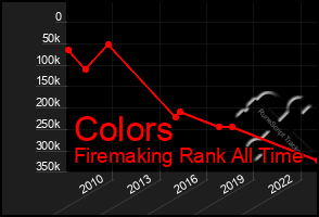 Total Graph of Colors