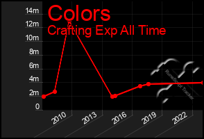 Total Graph of Colors