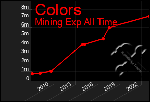 Total Graph of Colors