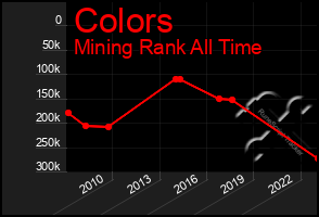 Total Graph of Colors