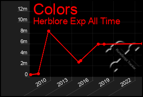 Total Graph of Colors