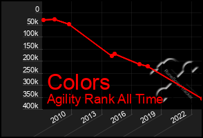 Total Graph of Colors