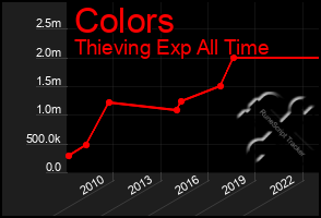 Total Graph of Colors