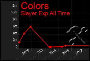 Total Graph of Colors