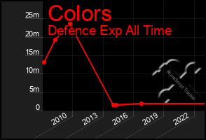 Total Graph of Colors