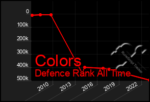 Total Graph of Colors