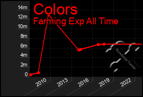 Total Graph of Colors