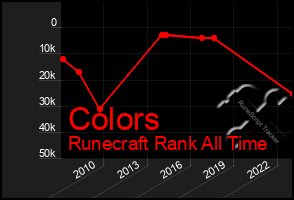 Total Graph of Colors