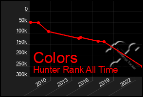 Total Graph of Colors