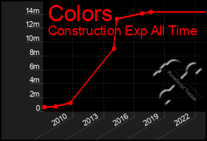 Total Graph of Colors