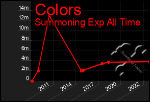 Total Graph of Colors