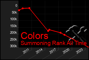 Total Graph of Colors