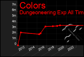 Total Graph of Colors