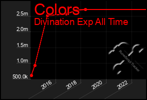 Total Graph of Colors