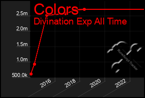 Total Graph of Colors