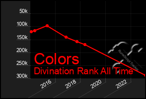 Total Graph of Colors