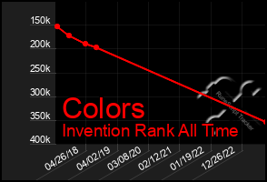 Total Graph of Colors