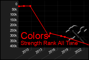 Total Graph of Colors