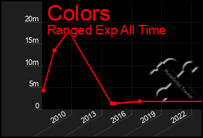 Total Graph of Colors