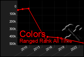 Total Graph of Colors