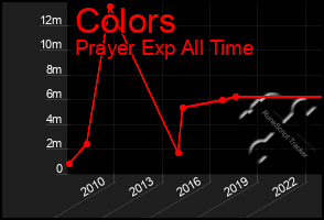 Total Graph of Colors