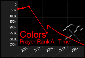 Total Graph of Colors