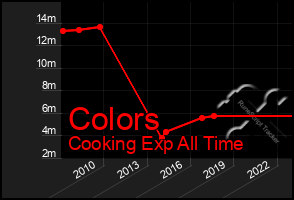 Total Graph of Colors