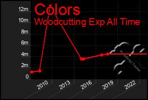 Total Graph of Colors