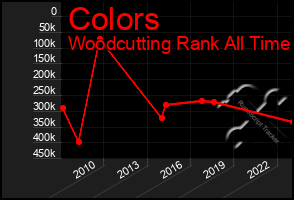 Total Graph of Colors