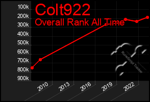 Total Graph of Colt922