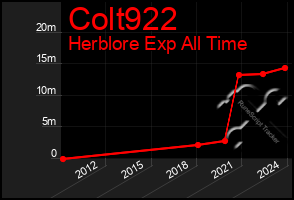 Total Graph of Colt922