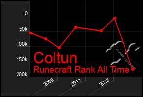 Total Graph of Coltun