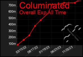 Total Graph of Columinated