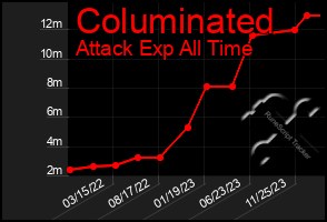 Total Graph of Columinated