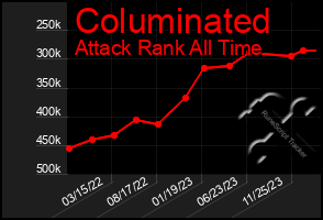 Total Graph of Columinated