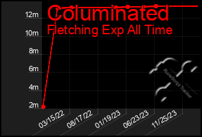 Total Graph of Columinated