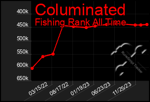 Total Graph of Columinated