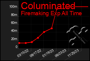 Total Graph of Columinated