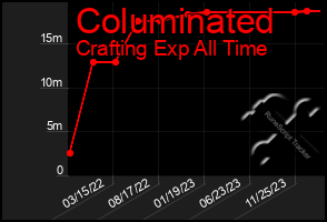 Total Graph of Columinated