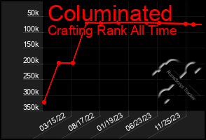 Total Graph of Columinated