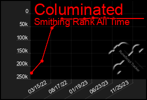 Total Graph of Columinated