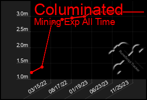 Total Graph of Columinated