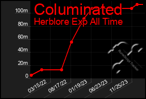 Total Graph of Columinated