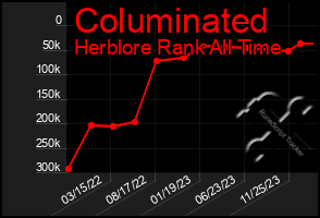 Total Graph of Columinated