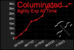 Total Graph of Columinated