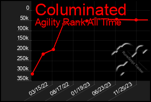 Total Graph of Columinated