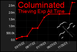 Total Graph of Columinated