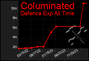 Total Graph of Columinated